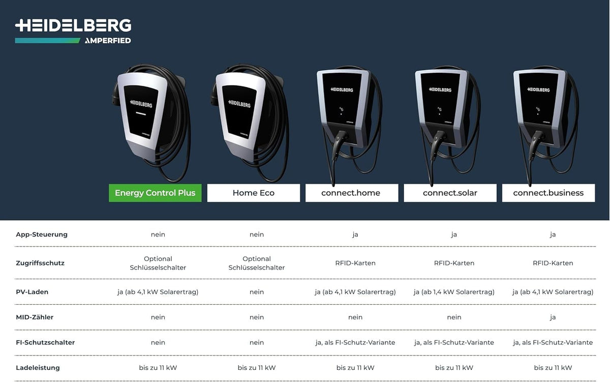 Wallbox 11 kW §14a konform 7,5 m Kabel Energy Control Plus für Privat und Unternehmen