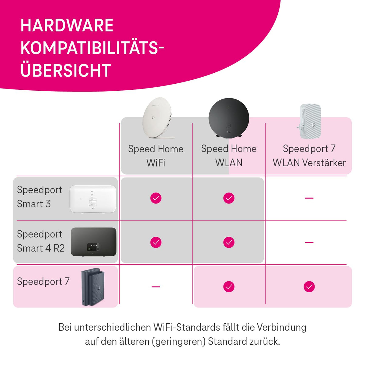 Speedport 7 WiFi 7 Router, Glasfasermodem, 6.760 Mbit/s, Mesh, SmartHome Basis, ideal für Entertain TV in 4K