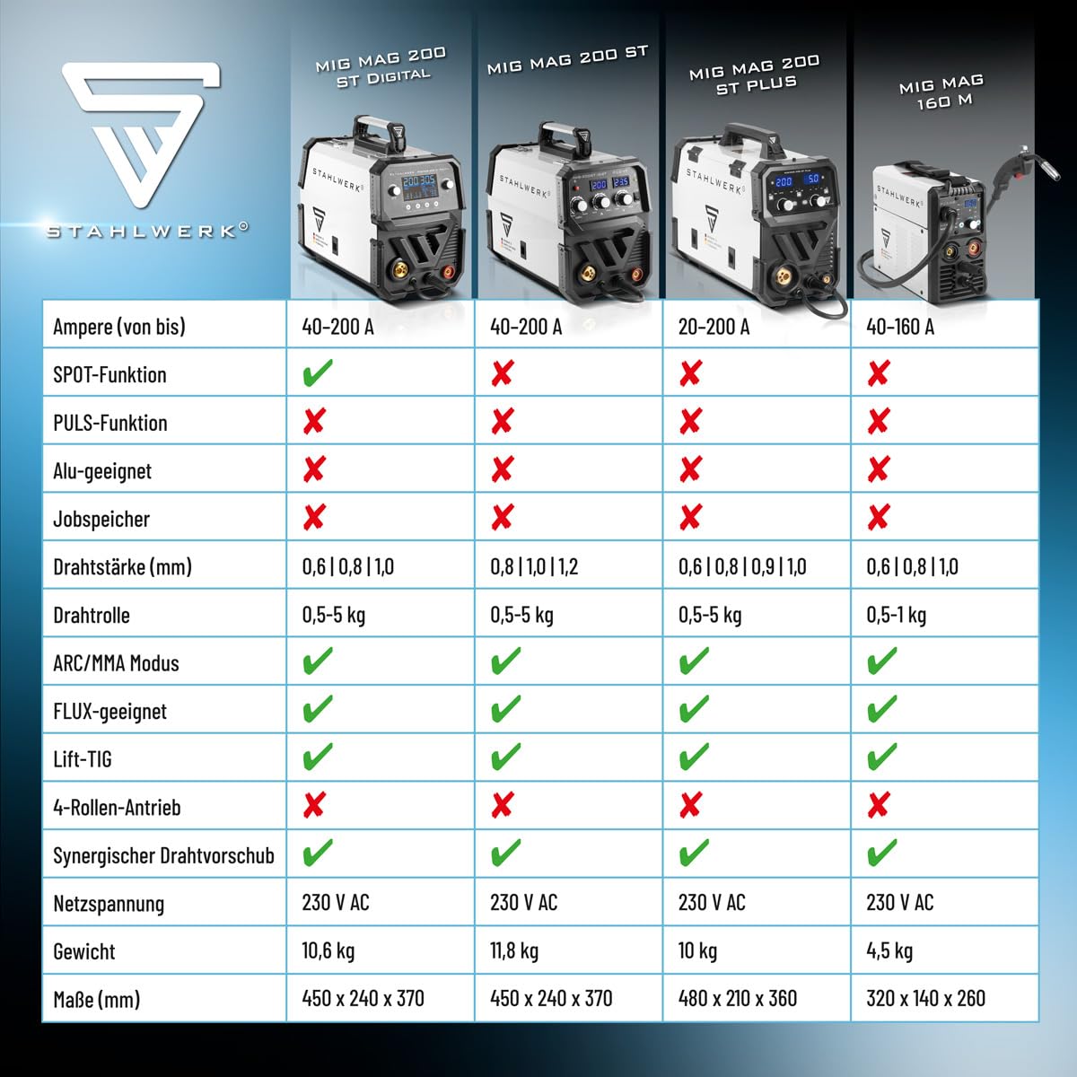 Schutzgasschweißgerät MIG/MAG 200 ST, IGBT Inverter, 200 A, synergischer Drahtvorschub, FLUX, Lift TIG, MMA