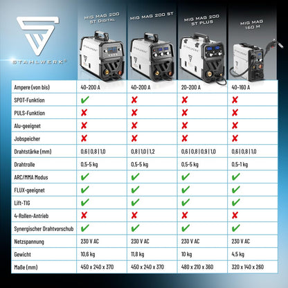 Schutzgasschweißgerät MIG/MAG 200 ST, IGBT Inverter, 200 A, synergischer Drahtvorschub, FLUX, Lift TIG, MMA