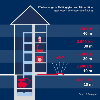Hauswasserwerk HWW INOX 1300 Plus F 1200W Jet Pumpe 4350 l/h 50m Förderhöhe Druckkessel Vorfilter wartungsfrei